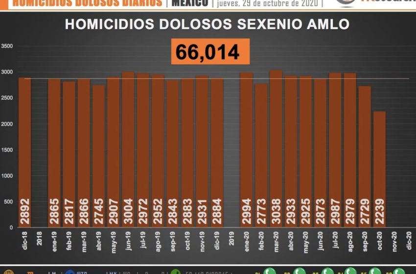  Suman 66 mil 14 homicidios dolosos en lo que va del sexenio de AMLO