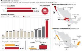 Durante la actual administración las diversas Fiscalías han registrado 83 mil 167 homicidios dolosos en México