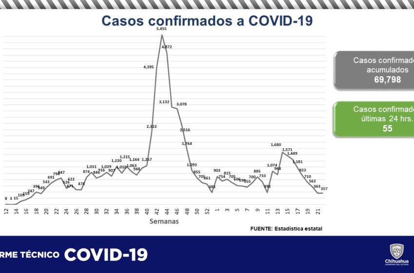  Confirman 55 casos de COVID-19 para llegar a 69,798 en la entidad
