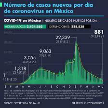  México rebaso las 229 mil muertes por COVID 19, en las ultimas 24 horas se registraron 3 mil 449 casos